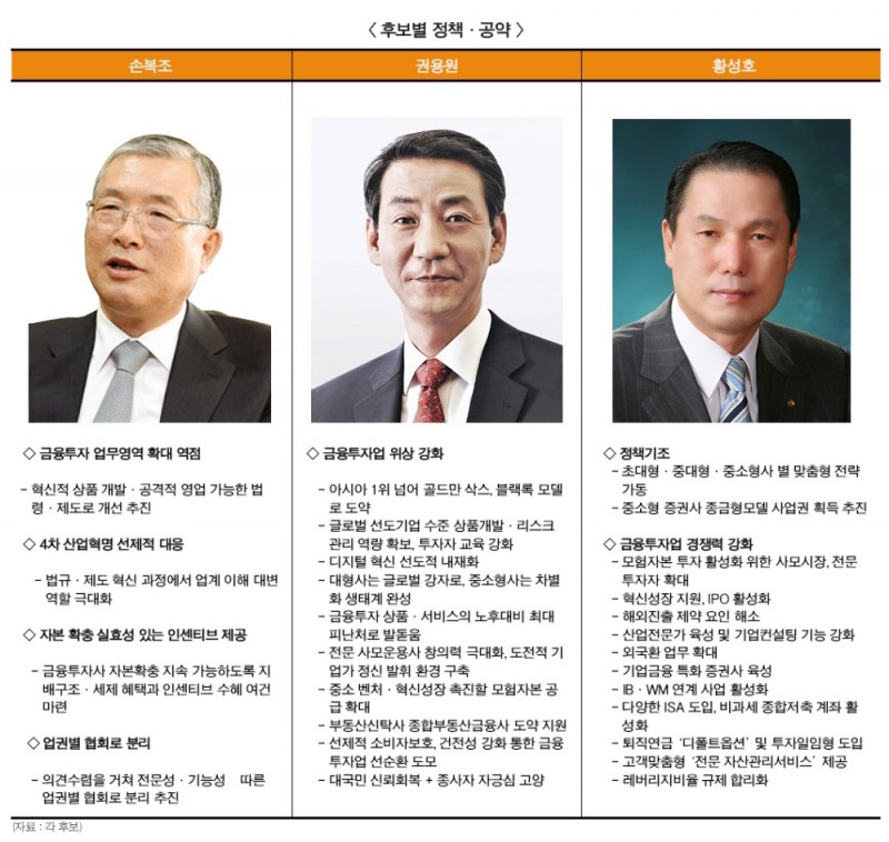 손복조·권용원·황성호, 금투협회장 정책 경쟁 가열