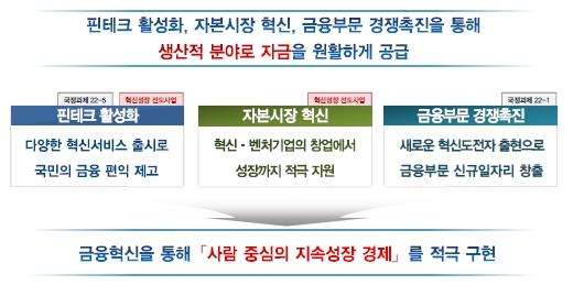 2018년 정부업무보고 중 금융위원회 발표 / 자료= 금융위원회 