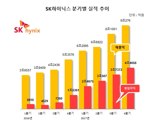 SK하이닉스, 지난해 영업익 13조 7213억원…‘사상 최대’