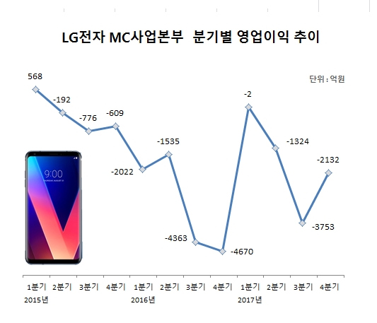 LG전자 모바일 11분기 연속 적자…V30 마케팅비용 증가 탓
