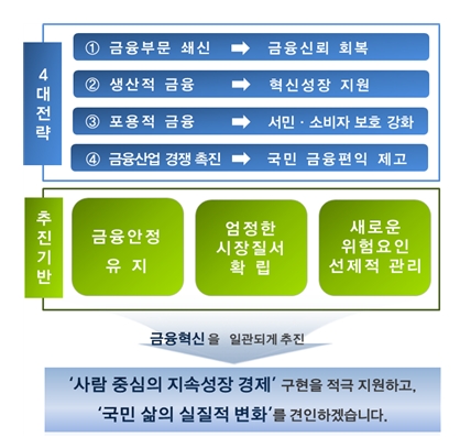 2018년 금융위원회 업무계획 체계도 / 자료= 금융위