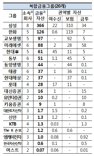 2016년말 기준 복합금융그룹 현황 / 자료= 금융위원회