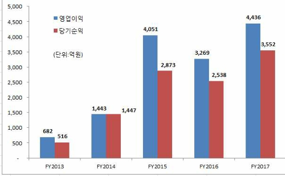 메리츠종금증권 실적 추이(2013-2017)./자료=메리츠종금증권