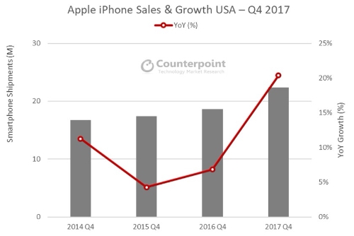 △2017년 4분기 미국 시장 내 애플 판매량 (단위, 백만).  / 자료=카운터포인트리서치