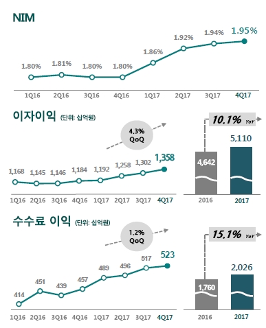 하나금융그룹 2017년 주요 수익성 지표 / 자료= 하나금융지주