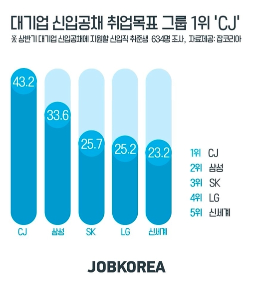 올해 상반기 취준생 선호 1위 ‘CJ그룹’…이공계는 ‘삼성’
