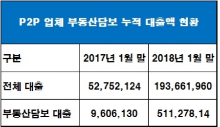 단위 : 만원, 자료=한국P2P금융협회.