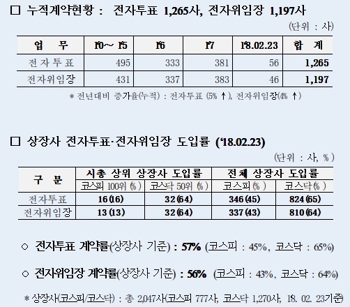 전자투표·전자위임장 등 의결권 행사 지원 현황./자료=한국예탁결제원