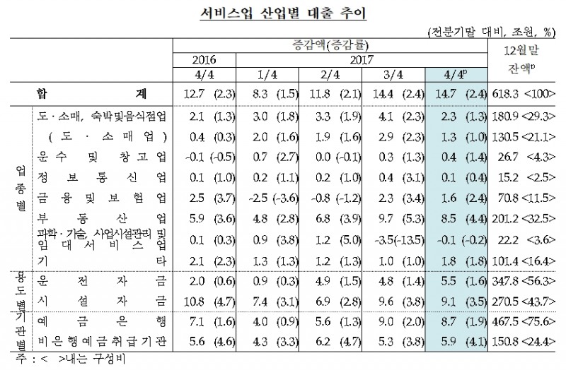 2017년 4/4분기중 예금취급기관 산업별 대출금 / 자료= 한국은행 