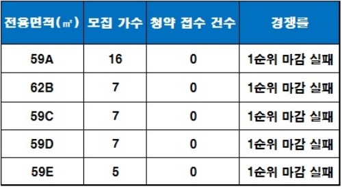 제주 대림 위듀파크 1순위 청약 결과. 자료=금융결제원 아파트투유.