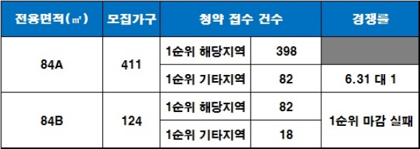 '창원 롯데캐슬 프리미어' 1순위 청약 결과. 자료=금융결제원 아파트투유.
