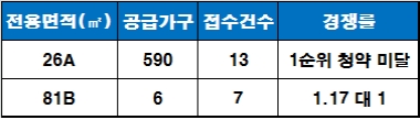 '대구 오페라 클래시아' 1순위 청약 결과. 자료=금융결제원 아파트투유.