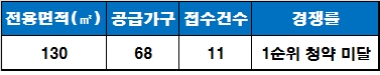 '상주 지엘리베라움 더 테라스' 1순위 청약 결과. 자료=금융결제원 아파트투유.