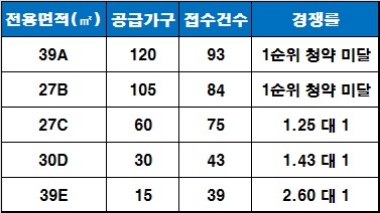'제주 연동 하우스디어반' 1순위 청약 결과. 자료=금융결제원 아파트투유.