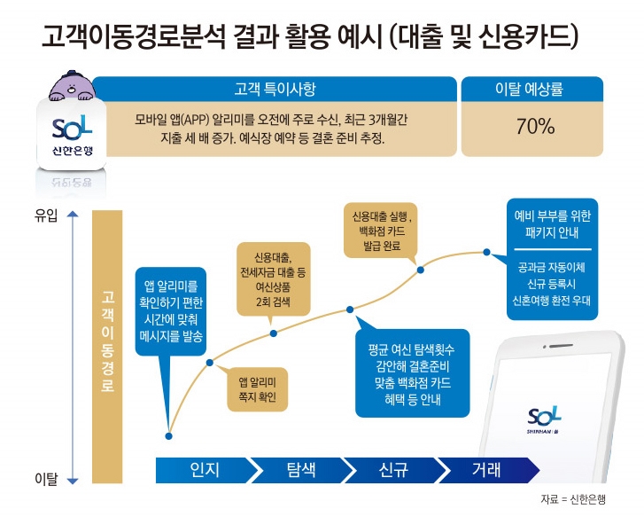 신한은행, 고객 검색경로 분석 마케팅