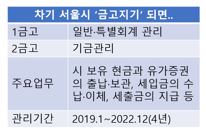 서울시 '금고지기'에 신한·KB 등 유치 경쟁