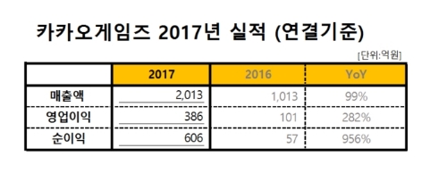 카카오게임즈, 상장 앞두고 두 배 성장…작년 매출 2013억원