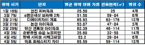 올해 1~4월 서울 지역 청약 단지 평균 당첨 가점 현황. / 자료=금융결제원 아파트투유.