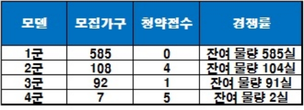 '병점 써밋 프라움' 청약 결과. / 자료=금융결제원 아파트투유.