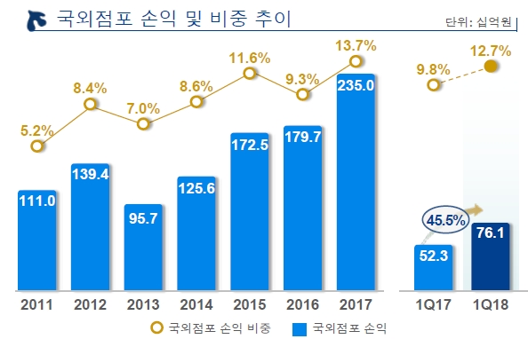 신한은행 국외점포 손익 비교 / 자료= 신한금융지주