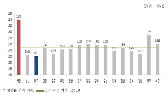 전국 평균 휘발유 값. 자료-한국석유공사 유가정보 서비스 오피넷.