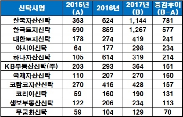 2015~2017년 부동산신탁사 당기순익 추이, 단위 : 억원. / 자료=금융감독원 금융통계정보.