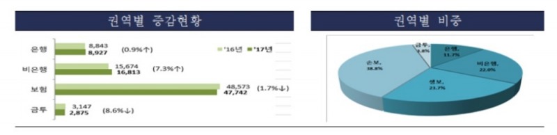 금감원, 2017년 금융민원 7만6357건…전년比 0.2% 증가