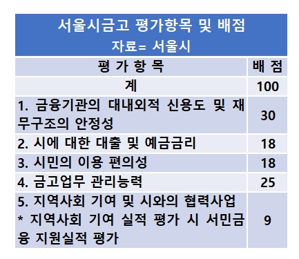 서울시금고 입찰 우리·국민·신한은행 복수 지원