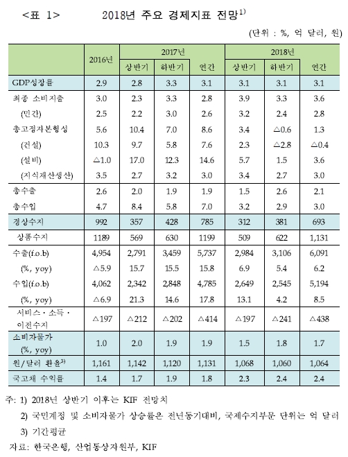 2018년 수정경제전망 / 자료= 한국금융연구원(KIF)
