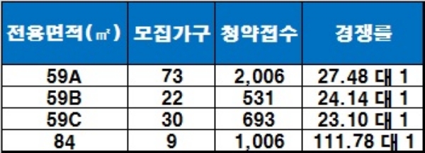 'e편한세상 문래' 청약 결과. / 자료=금융결제원 아파트투유.