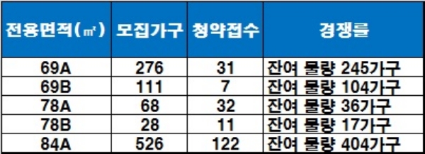 '청주 동남지구 우미린 1차' 1순위 청약 결과. / 자료=금융결제원 아파트투유.