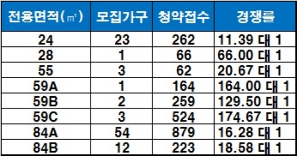 '영등포 중흥S-클래스' 1순위 청약 결과. / 자료=금융결제원 아파트투유.