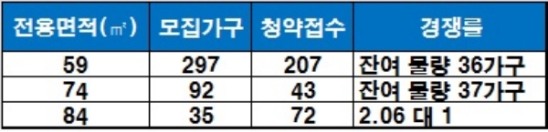 ‘인천 도화 금강펜테리움 센트럴파크’ 1순위 청약 결과. / 자료=금융결제원 아파트투유.