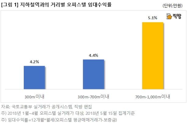 서울 오피스텔, 역세권일수록 임대수익률 4.2%로 저조