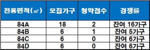 '제주 휴림 힐 타운' 1순위 청약 결과. / 자료=금융결제원 아파트투유.