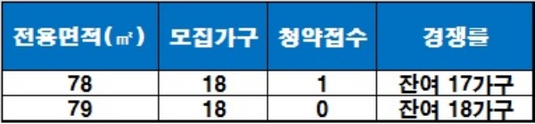 '제주 우당 뜨래별' 1순위 청약 결과. / 자료=금융결제원 아파트투유.