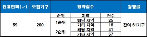 인천 송림 파인앤유 1~2순위 청약 결과. / 자료=금융결제원 아파트투유.