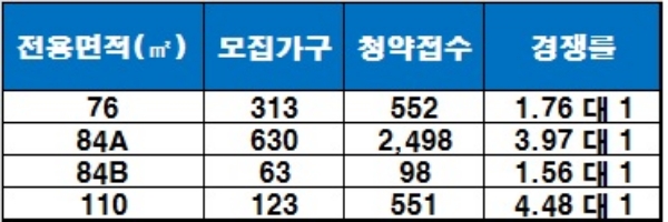 서산 예천2지구 중흥S클래스 1순위 해당 지역 청약 결과. / 자료=금융결제원 아파트투유.