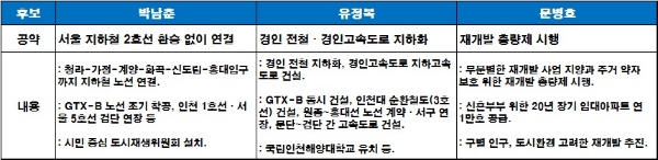 인천시장 후보 주요 공약 정리. / 자료=각 캠프 선거 공보.
