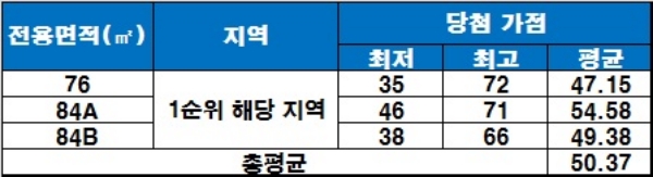 서산 예천2지구 중흥S클래스 청약 당첨 가점 현황. / 자료=금융결제원 아파트투유.
