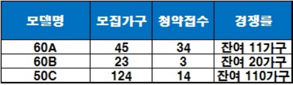 가야누리애 범천 더 센트리즈 20일 청약 결과. / 자료=금융결제원 아파트투유.