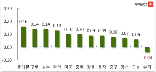 7월 1주 서울 주요지역 아파트 매매가 변동률, 단위 : %. / 자료=부동산114.