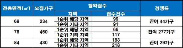 신동백 두산위브더제니스 11일 청약 결과. / 자료=금융결제원 아파트투유.