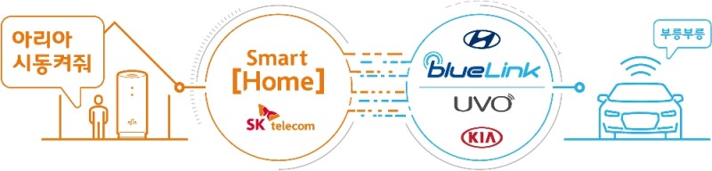 △SK텔레콤 스마트홈 ‘Home2Car’ 서비스 작동 과정