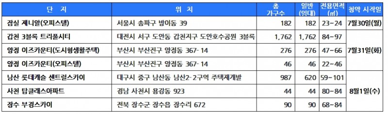 8월 1주 청약일정 /자료제공=닥터아파트, 부동산114.
