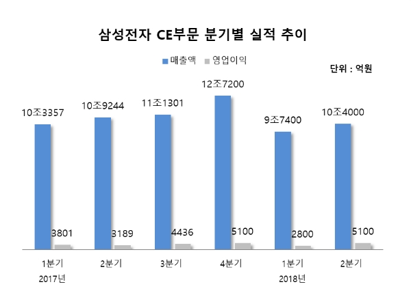 삼성전자 CE부문, 2분기 영업익 59.4%↑…QLED TV 판매호조 기인