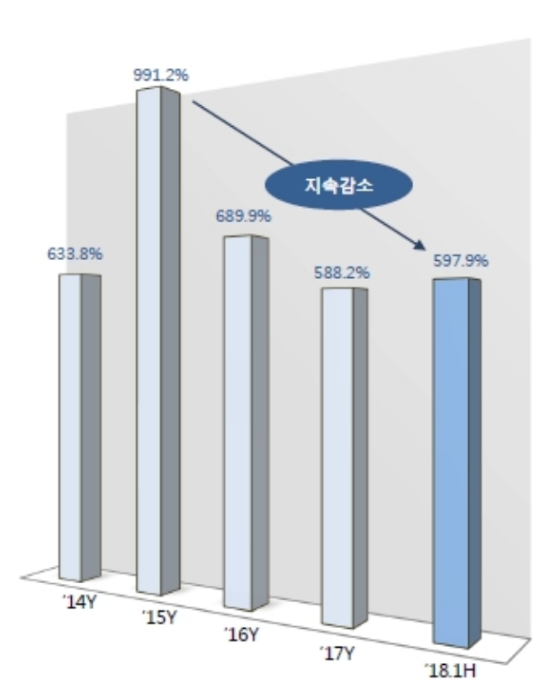 아시아나항공 부채비율 추이. /자료=아시아나항공.