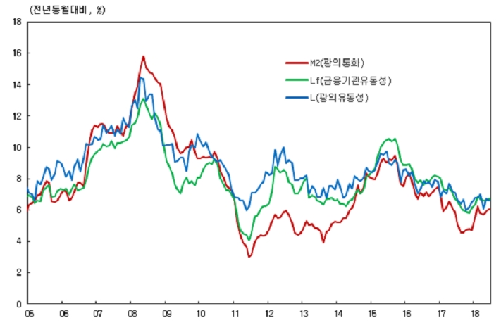 자료=한국은행, 유동성 흐름 추이 