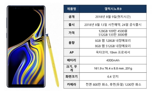 LG유플러스, 13일 갤노트9 사전예약…제휴카드 月 최대 3만원 할인