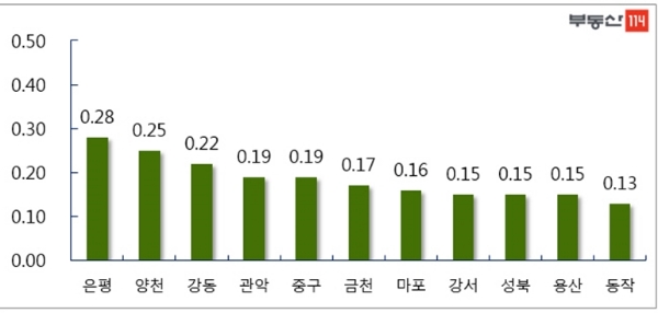 8월 2주 서울 주요지역 아파트 매매가 변동 추이, 단위 : %. /자료=부동산114.